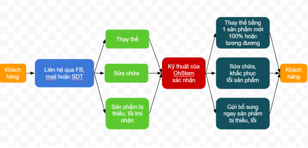 Quy trình của chính sách bảo hành OhStem