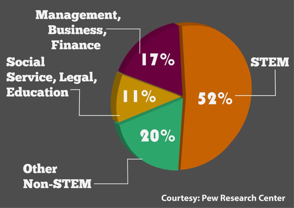 STEM là gì? Tỷ lệ sinh viên ra trường có bằng STEM