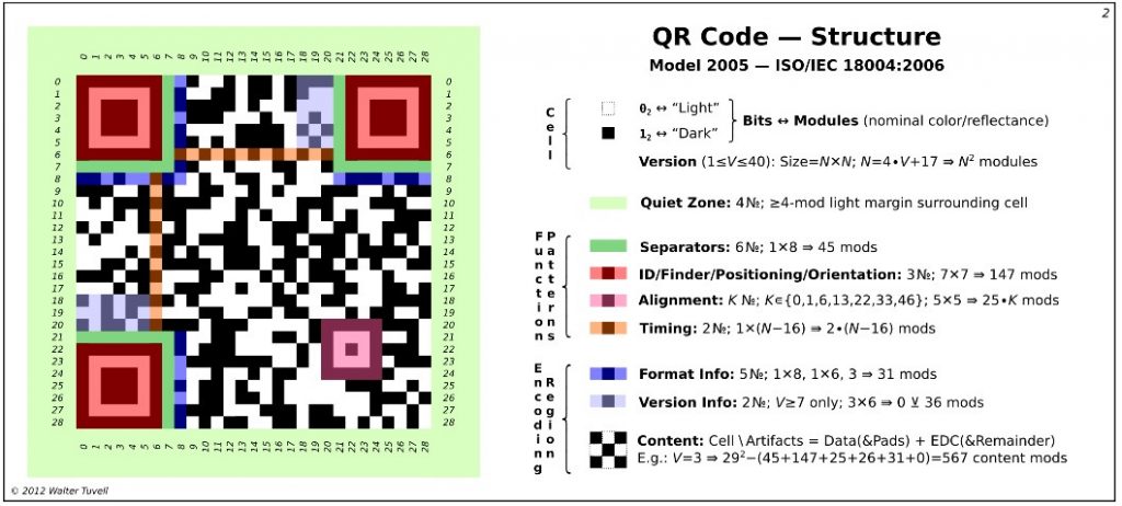 Cấu tạo của QR code