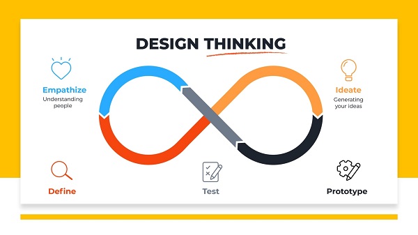 Phương pháp design thinking: Nguồn gốc và lợi ích mà nó mang lại
