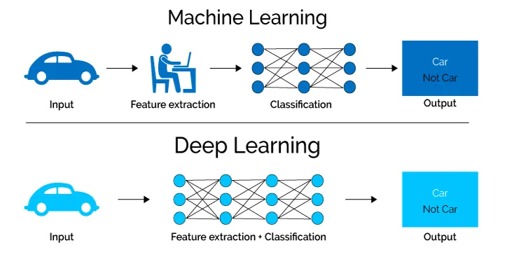 Deep Learning là gì? Cách hoạt động của công nghệ Deep Learning