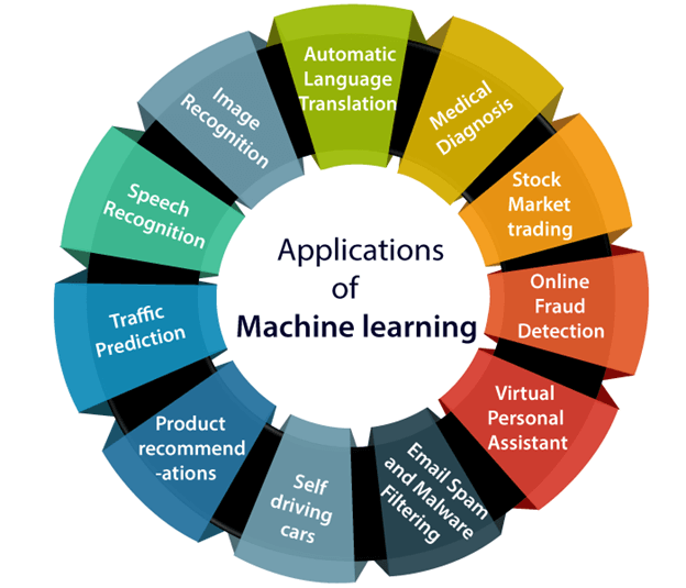 Top ứng dụng của Machine Learning 