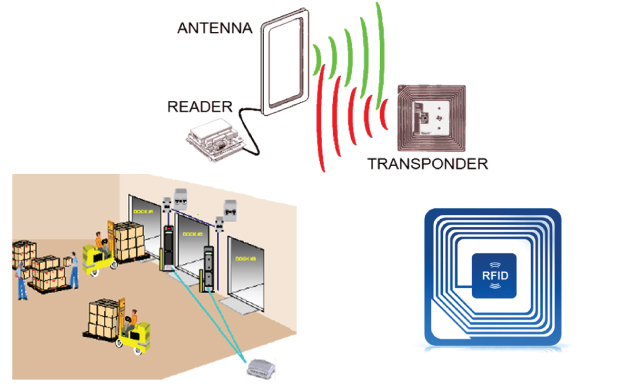 Nguyên lý hoạt động của công nghệ RFID là gì?