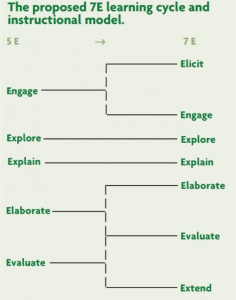 Mô hình 7E - Được mở rộng từ mô hình 5E