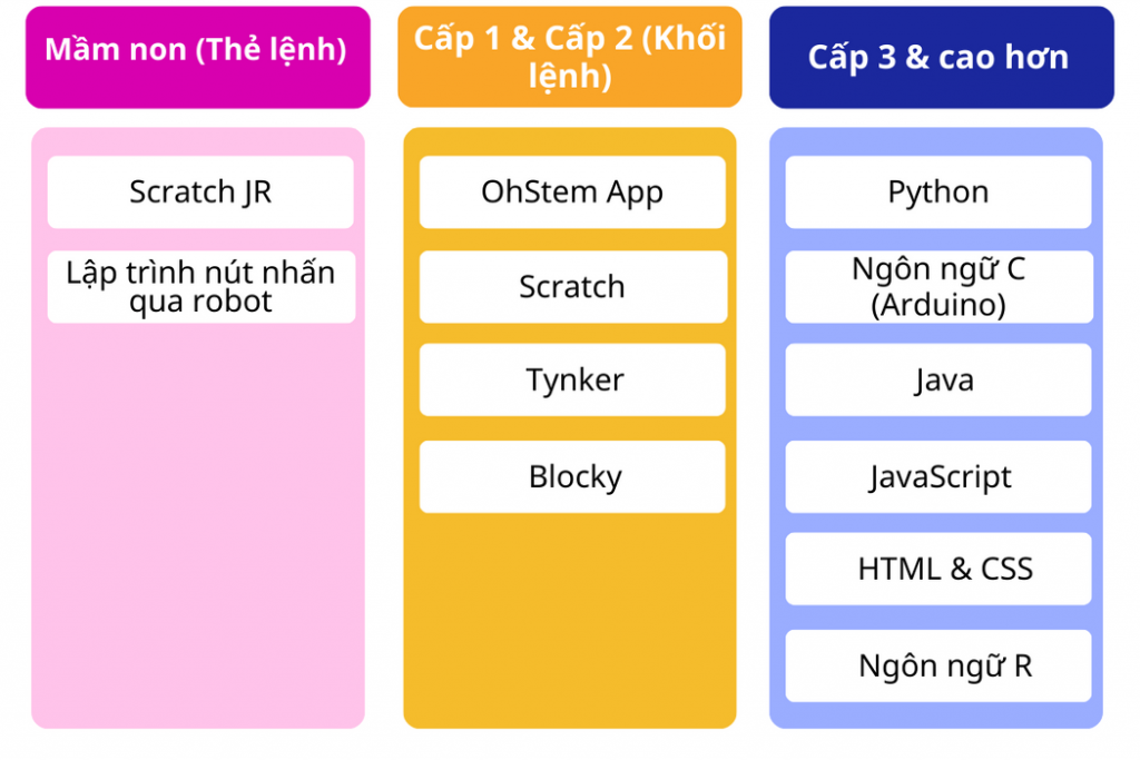 Bảng tổng hợp ngôn ngữ lập trình cho trẻ em theo độ tuổi