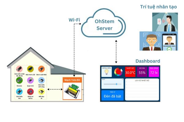 Các dự án STEM THPT hay - Smart Home với IoT