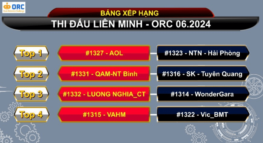 Bảng xếp hạng giải đấu liên minh ORC Online 06/2024