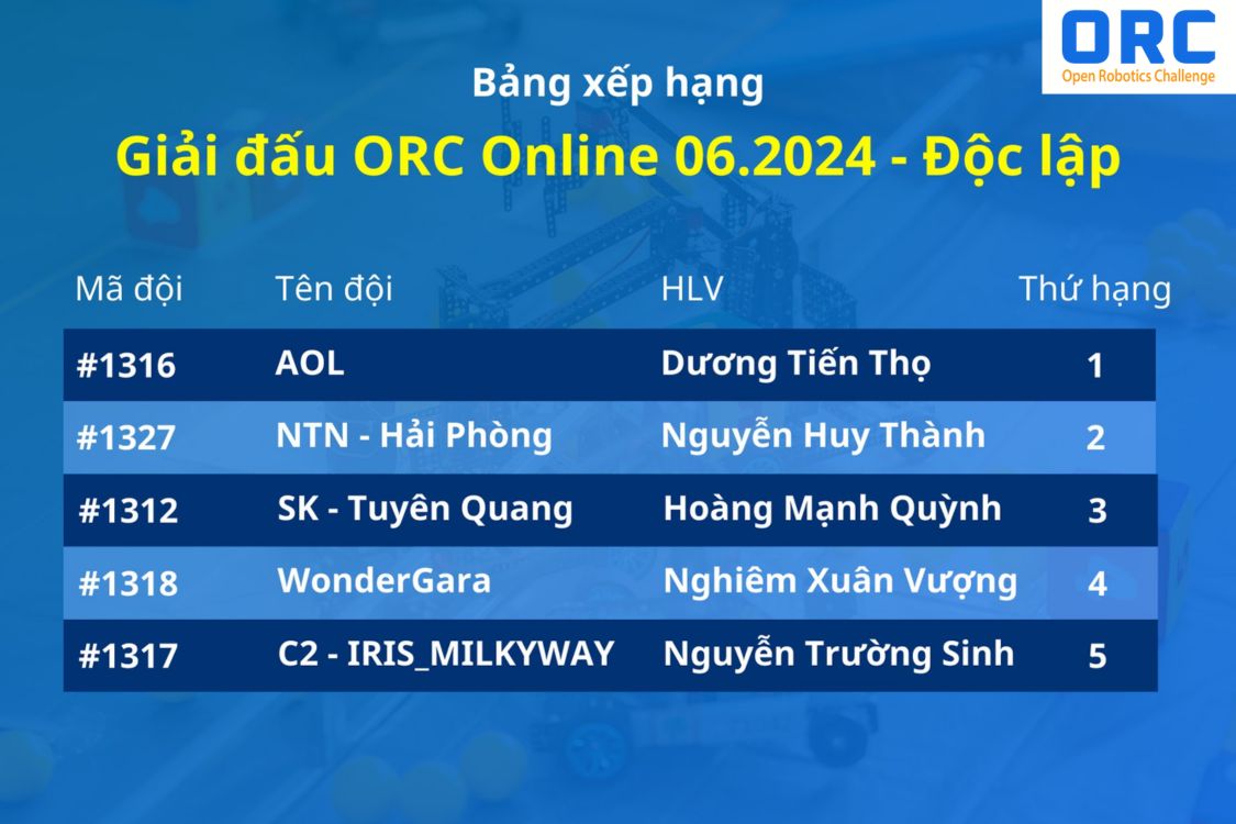 Bảng xếp hạng giải đấu ORC Online đợt 1 - bảng độc lập