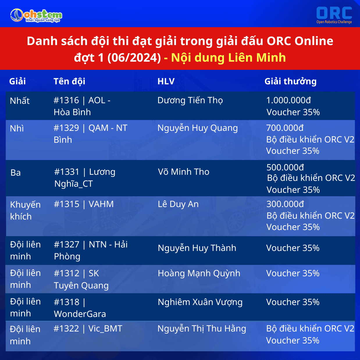 Bảng xếp hạng giải đấu ORC Online 06/2024