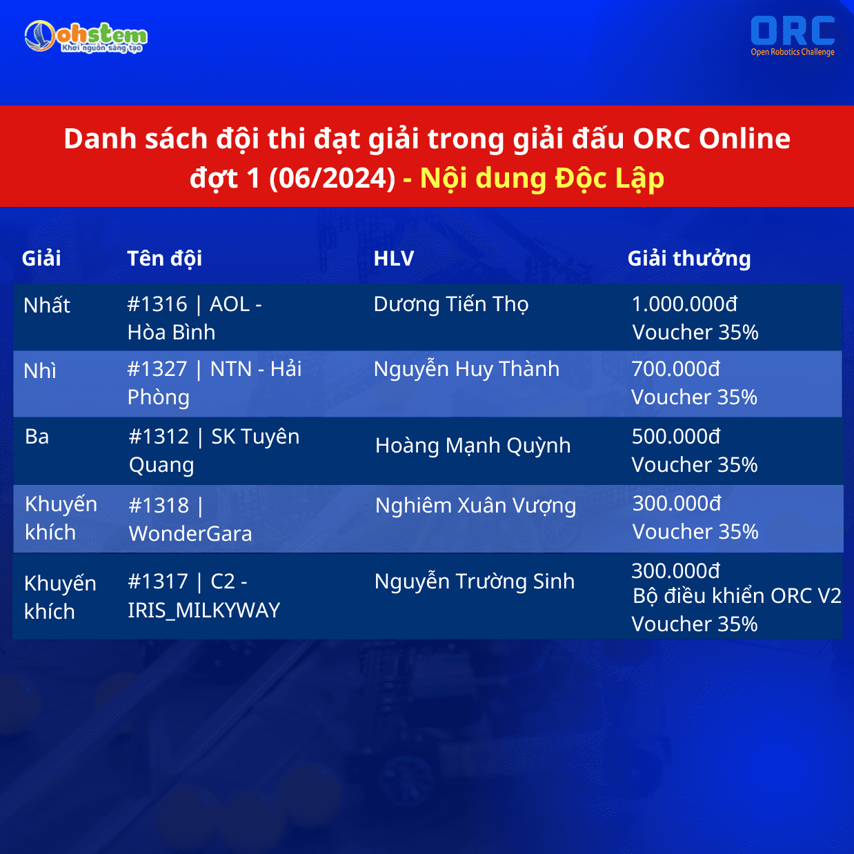 Bảng xếp hạng giải đấu ORC Online 06/2024