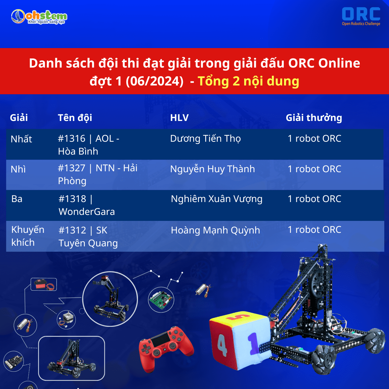 Bảng xếp hạng giải đấu ORC Online 06/2024