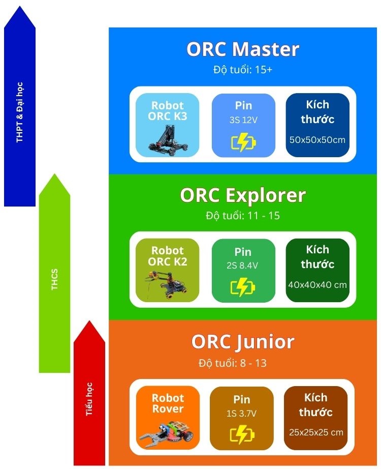 Các bảng thi đấu tại Open Robotics Challenge (ORC)