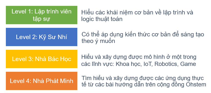 4 cấp độ lập trình cho trẻ