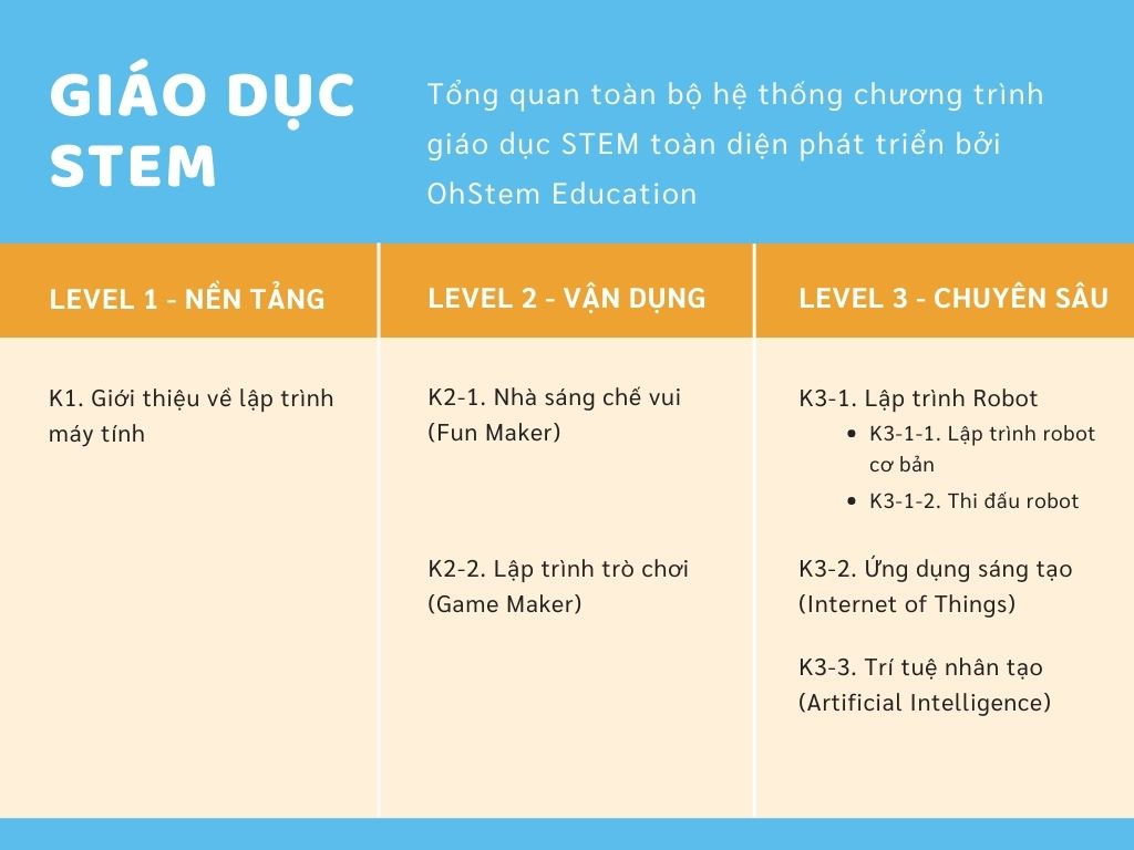 Chương trình giảng dạy STEM của OhStem Education