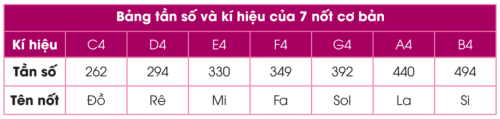 Bảng tần số dùng để phát ra nốt nhạc trên xBot
