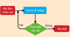 thuật toán robot giải mê cung