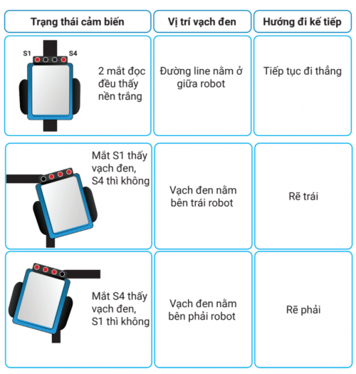 Robot dò đường - Các giá trị của cảm biến line