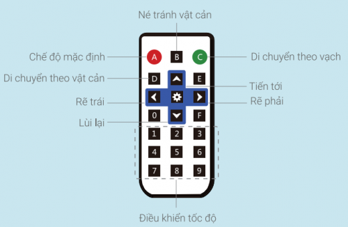 Các nút trên remote điều khiển của xBot