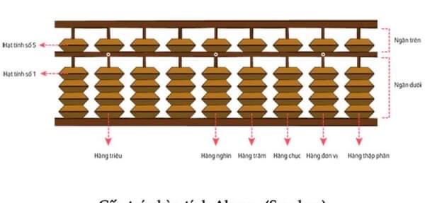 Độ tuổi thích hợp học toán Soroban là từ 4-11 tuổi