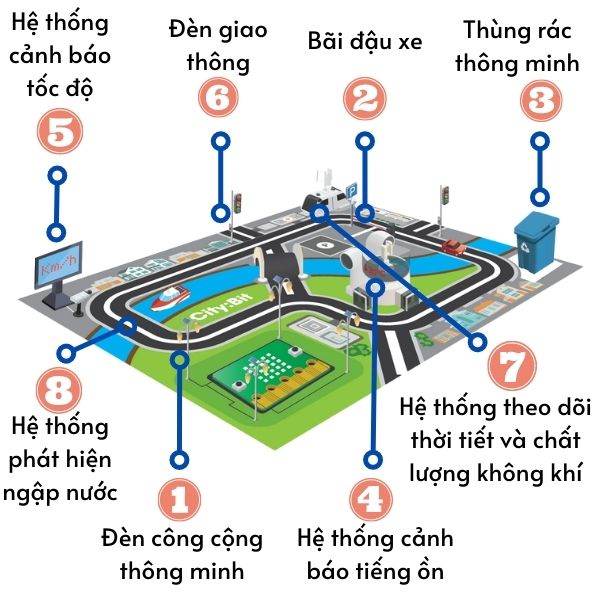 Thành phố thông minh City:Bit