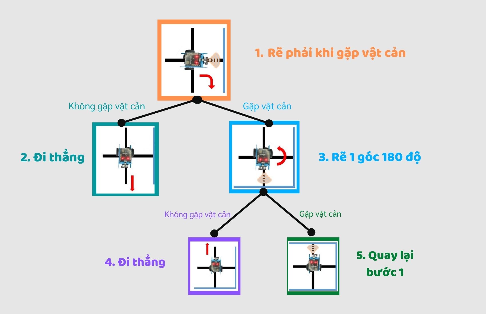 Cách robot giải mê cung