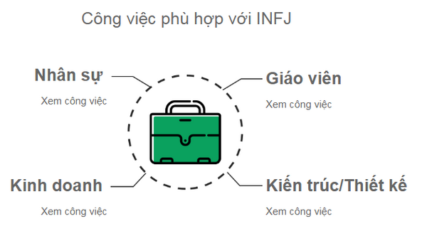 Nghề nghiệp phù hợp với nhóm tính cách INFJ