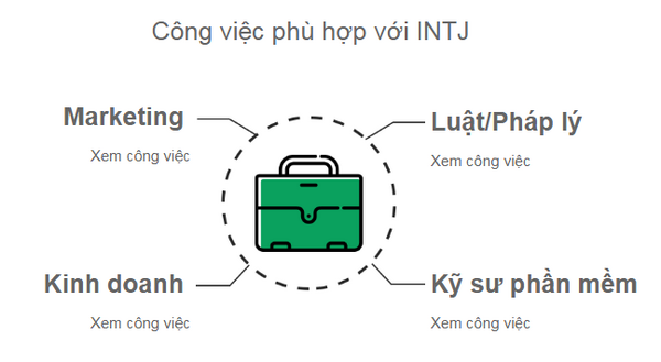 Công việc phù hợp với nhóm tính cách INTJ