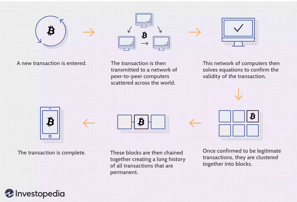 Blockchain là gì