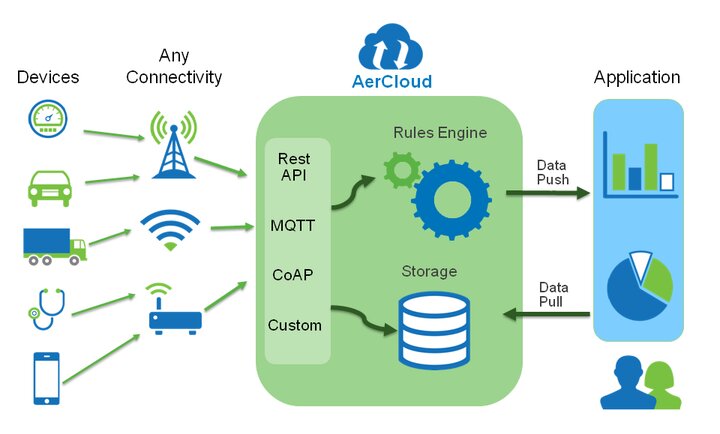 Internet of things - xu hướng của tương lai