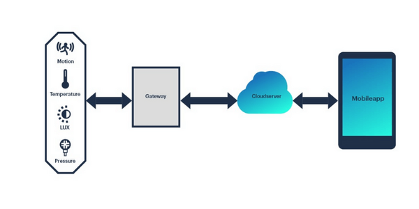 Hệ thống IoT là gì?