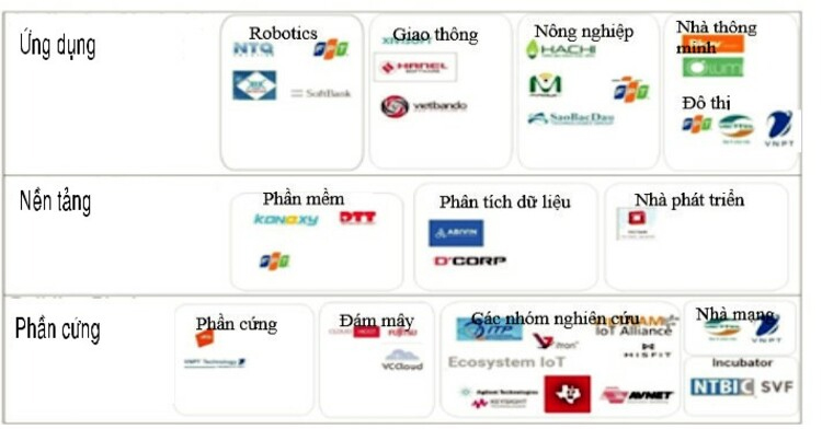Hệ sinh thái Internet of things ở Việt Nam