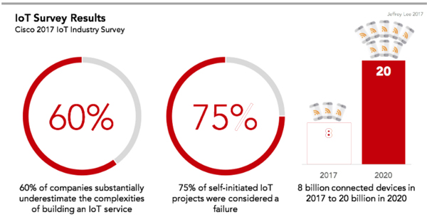 Dự án IoT
