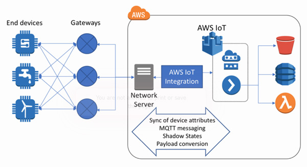 Dự án IoT