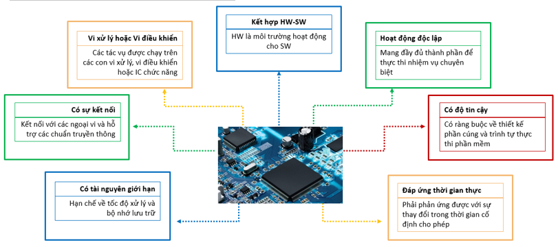 Hệ thống nhúng và IoT