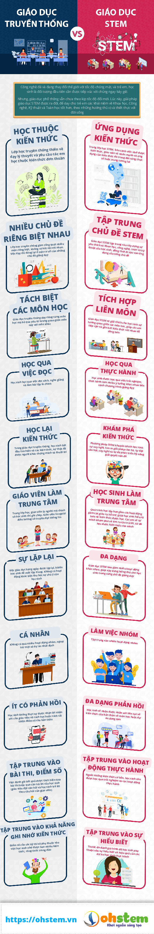 Sự khác biệt giữa STEM và giáo dục truyền thống [Infographic]