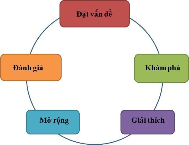Chu trình STEM