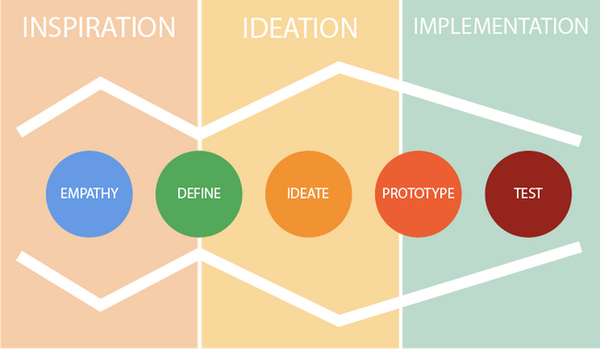 5 Ví dụ về Design Thinking trong cuộc sống hàng ngày
