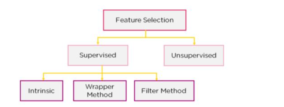 Các mô hình Feature Selection