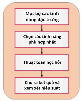 Các mô hình Feature Selection