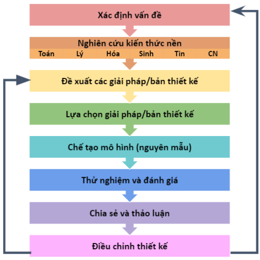 Cách dạy STEM theo quy trình thiết kế kỹ thuật
