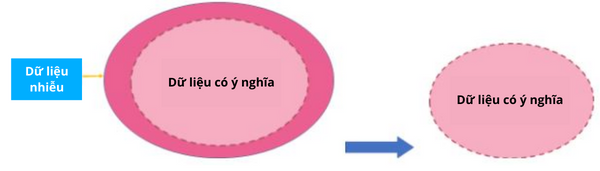 Feature Selection là quá trình loại bỏ dữ liệu nhiễu