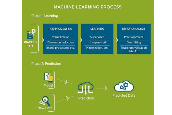 Cách hoạt động của Machine Learning là gì?