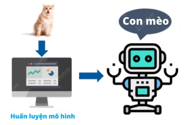 Thuật toán Machine Learning học có giám sát