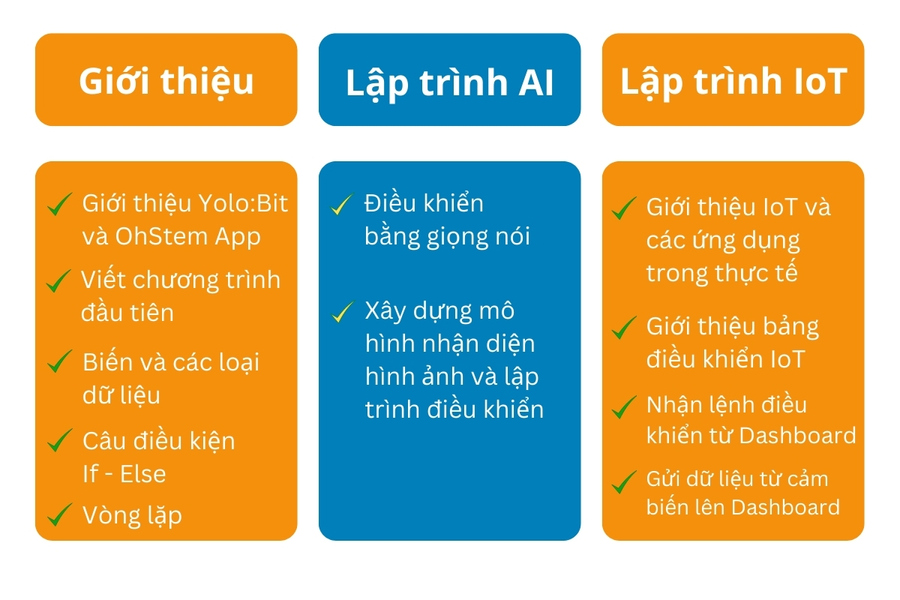 Dạy học STEM chủ đề 1 - Chủ đề 1: Lập trình STEM & Công nghệ 4.0 với Yolo:Bit