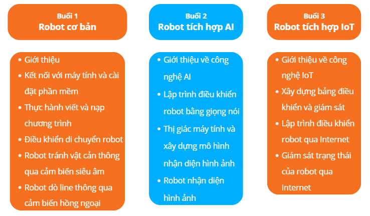 Nội dung 3 buổi chia sẻ về Khám phá thế giới Robot Tin học 10