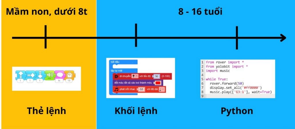 Cách lập trình robot theo từng độ tuổi