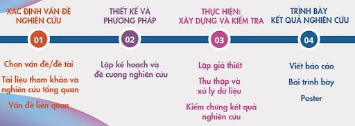 Quy trình 4 bước thực hiện dự án KHKT