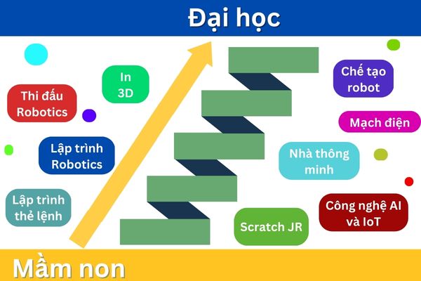 Một số chủ đề giáo dục STEM THCS gợi ý