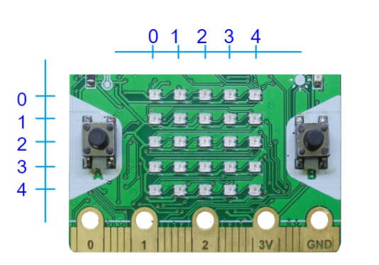 Vị trí từng đèn LED trong hệ tọa độ