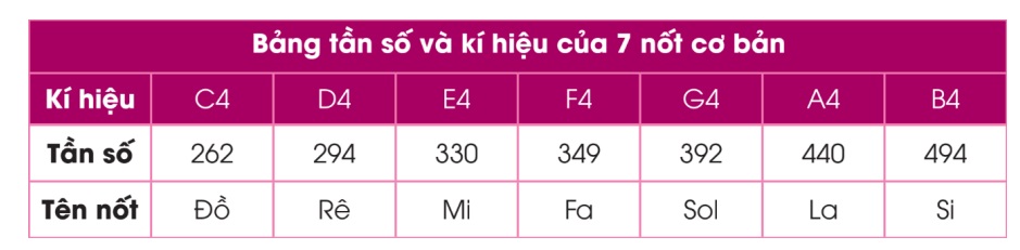Tần số và ký hiệu của 7 nốt nhạc